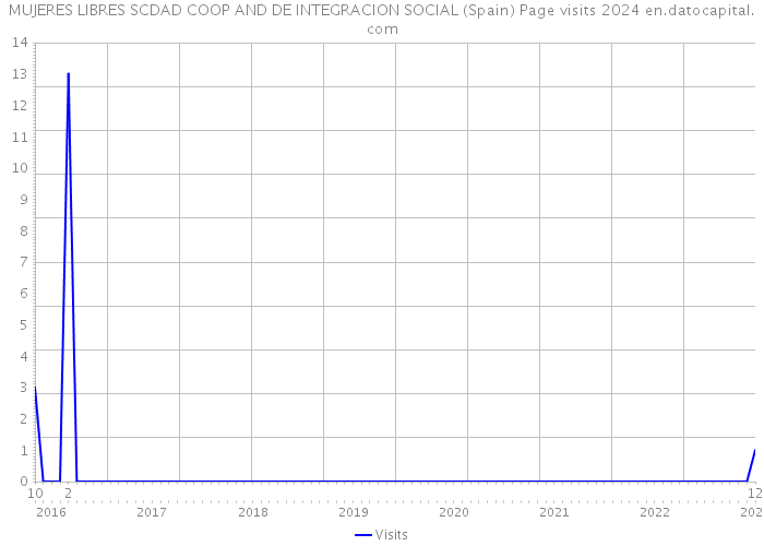 MUJERES LIBRES SCDAD COOP AND DE INTEGRACION SOCIAL (Spain) Page visits 2024 