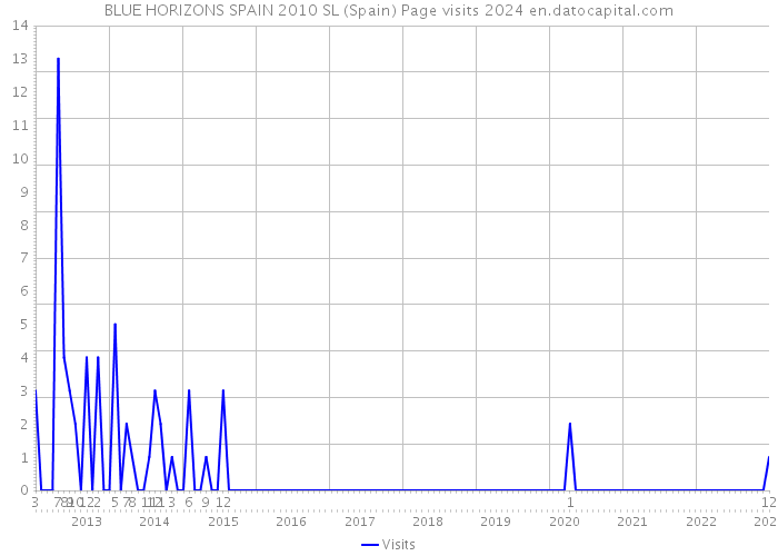 BLUE HORIZONS SPAIN 2010 SL (Spain) Page visits 2024 