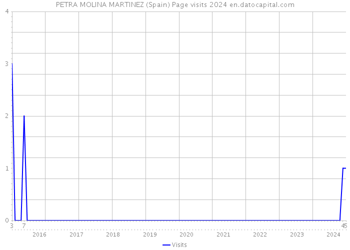 PETRA MOLINA MARTINEZ (Spain) Page visits 2024 