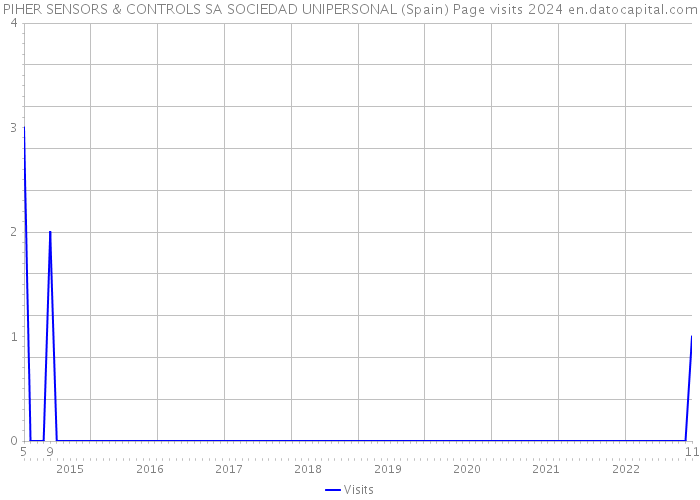 PIHER SENSORS & CONTROLS SA SOCIEDAD UNIPERSONAL (Spain) Page visits 2024 