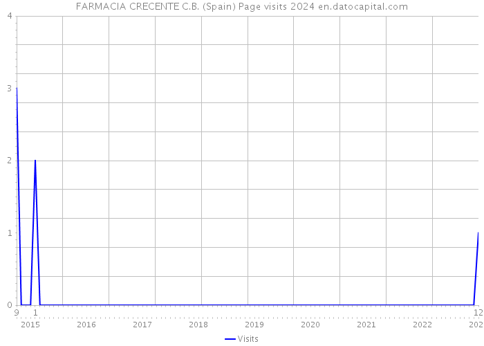 FARMACIA CRECENTE C.B. (Spain) Page visits 2024 