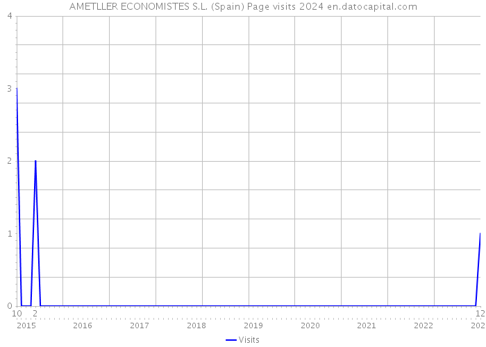 AMETLLER ECONOMISTES S.L. (Spain) Page visits 2024 