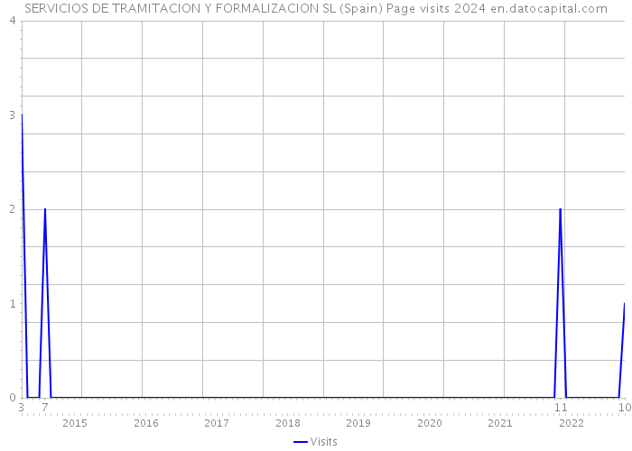 SERVICIOS DE TRAMITACION Y FORMALIZACION SL (Spain) Page visits 2024 