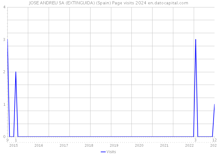 JOSE ANDREU SA (EXTINGUIDA) (Spain) Page visits 2024 