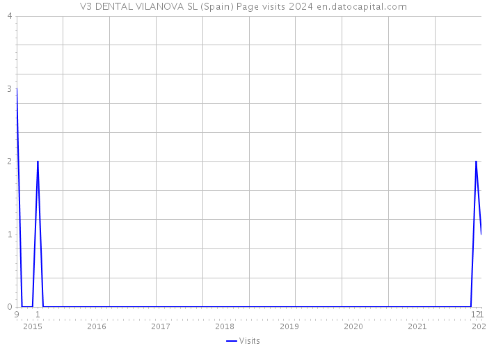 V3 DENTAL VILANOVA SL (Spain) Page visits 2024 
