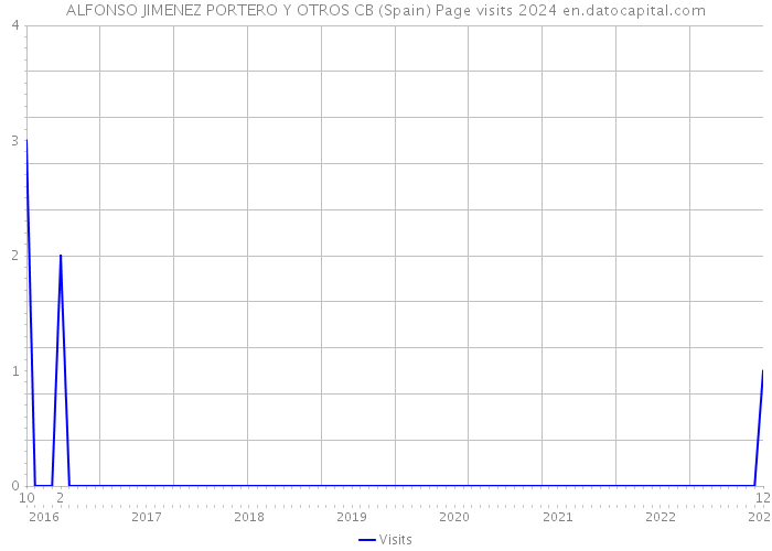 ALFONSO JIMENEZ PORTERO Y OTROS CB (Spain) Page visits 2024 