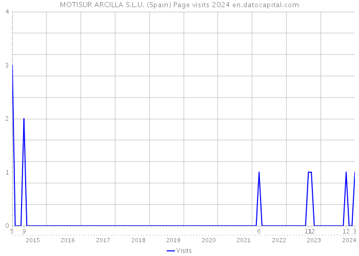 MOTISUR ARCILLA S.L.U. (Spain) Page visits 2024 