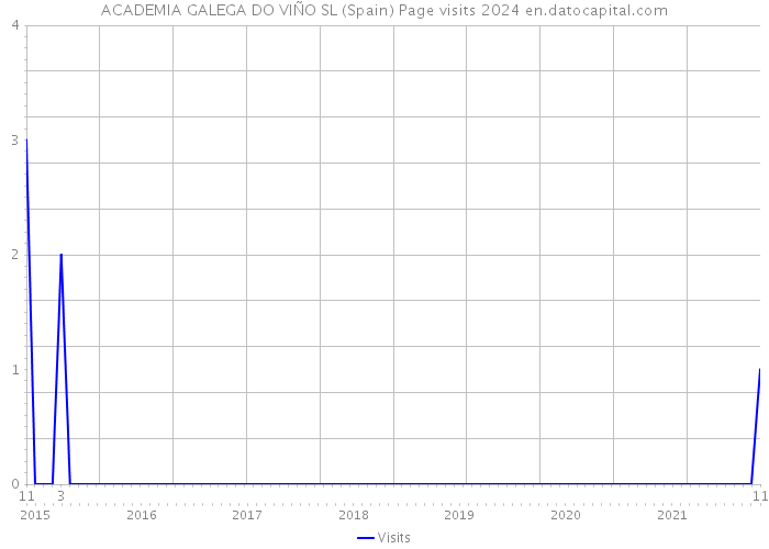 ACADEMIA GALEGA DO VIÑO SL (Spain) Page visits 2024 