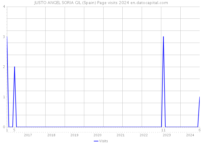 JUSTO ANGEL SORIA GIL (Spain) Page visits 2024 