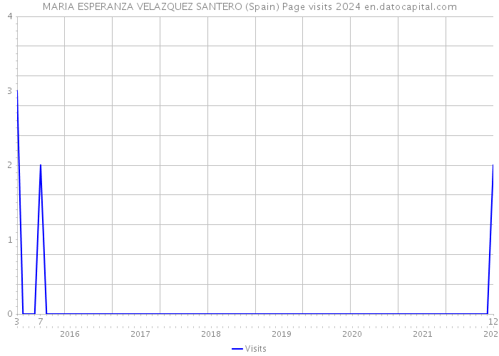 MARIA ESPERANZA VELAZQUEZ SANTERO (Spain) Page visits 2024 