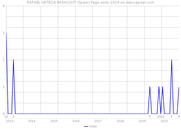 RAFAEL ORTEGA BASAGOITI (Spain) Page visits 2024 