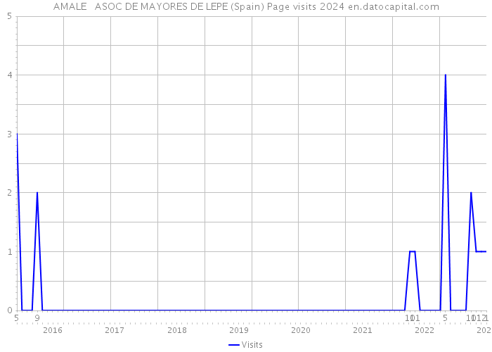 AMALE ASOC DE MAYORES DE LEPE (Spain) Page visits 2024 