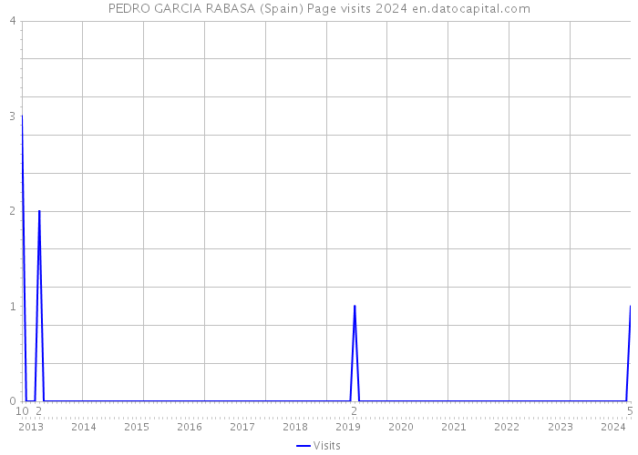 PEDRO GARCIA RABASA (Spain) Page visits 2024 