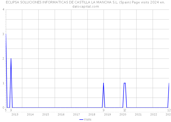 ECLIPSA SOLUCIONES INFORMATICAS DE CASTILLA LA MANCHA S.L. (Spain) Page visits 2024 