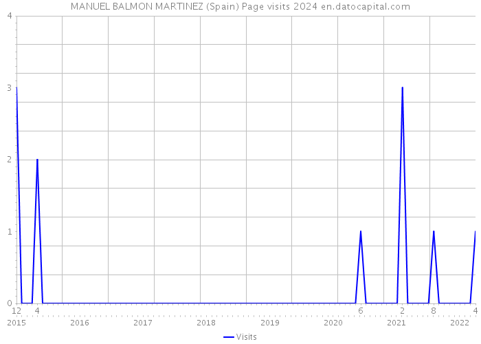 MANUEL BALMON MARTINEZ (Spain) Page visits 2024 
