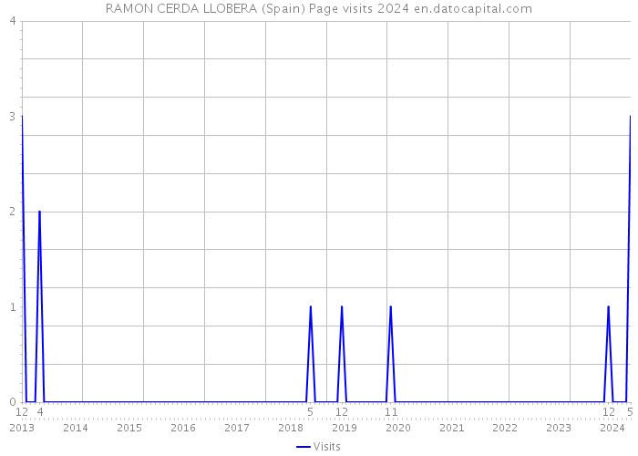 RAMON CERDA LLOBERA (Spain) Page visits 2024 