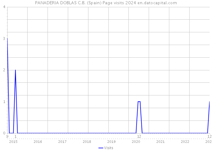 PANADERIA DOBLAS C.B. (Spain) Page visits 2024 