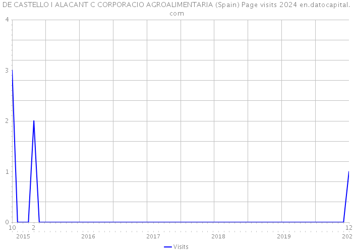 DE CASTELLO I ALACANT C CORPORACIO AGROALIMENTARIA (Spain) Page visits 2024 