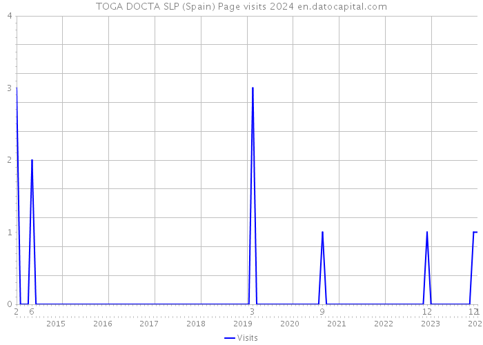 TOGA DOCTA SLP (Spain) Page visits 2024 