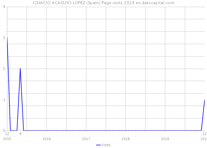 IGNACIO ACASUSO LOPEZ (Spain) Page visits 2024 