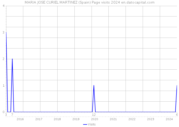 MARIA JOSE CURIEL MARTINEZ (Spain) Page visits 2024 