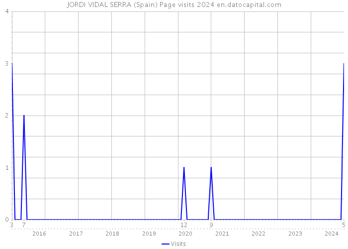 JORDI VIDAL SERRA (Spain) Page visits 2024 