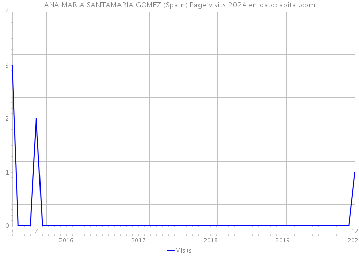 ANA MARIA SANTAMARIA GOMEZ (Spain) Page visits 2024 