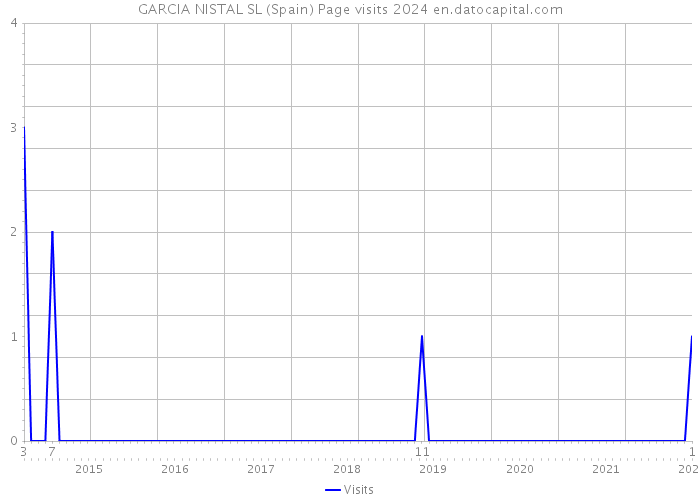 GARCIA NISTAL SL (Spain) Page visits 2024 