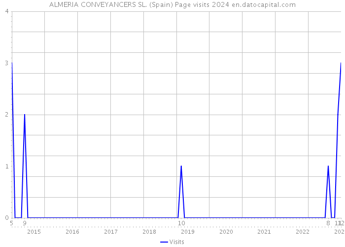 ALMERIA CONVEYANCERS SL. (Spain) Page visits 2024 