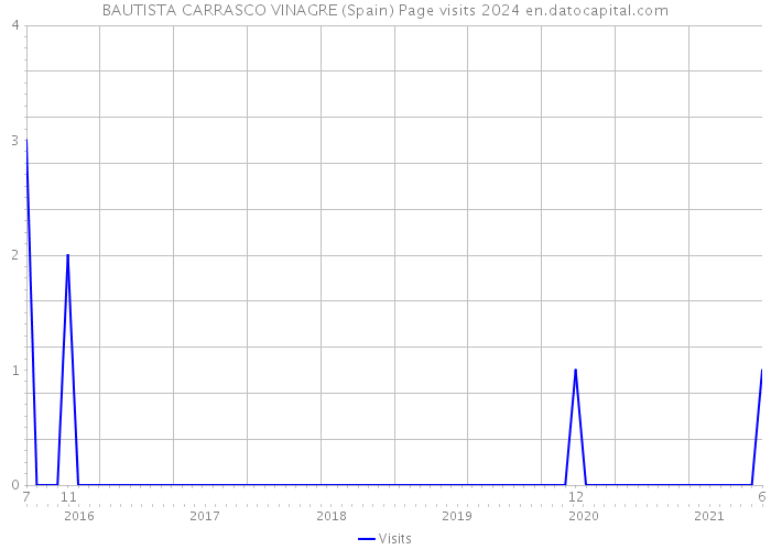 BAUTISTA CARRASCO VINAGRE (Spain) Page visits 2024 