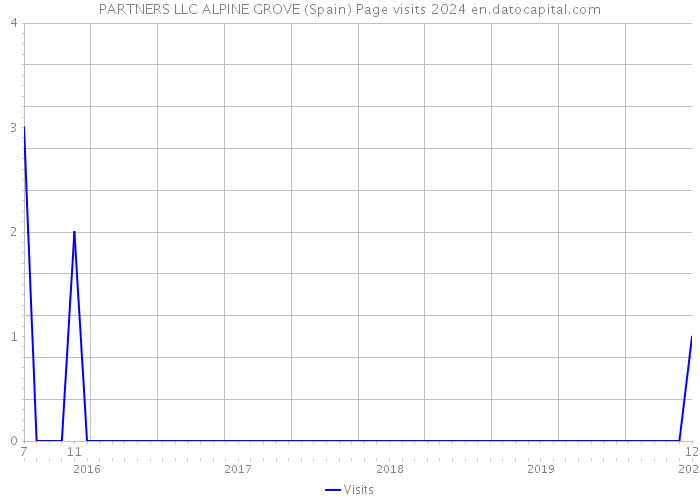 PARTNERS LLC ALPINE GROVE (Spain) Page visits 2024 