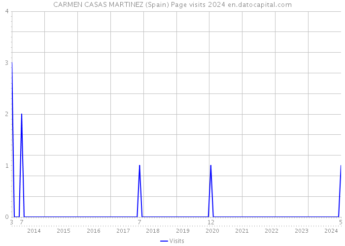 CARMEN CASAS MARTINEZ (Spain) Page visits 2024 