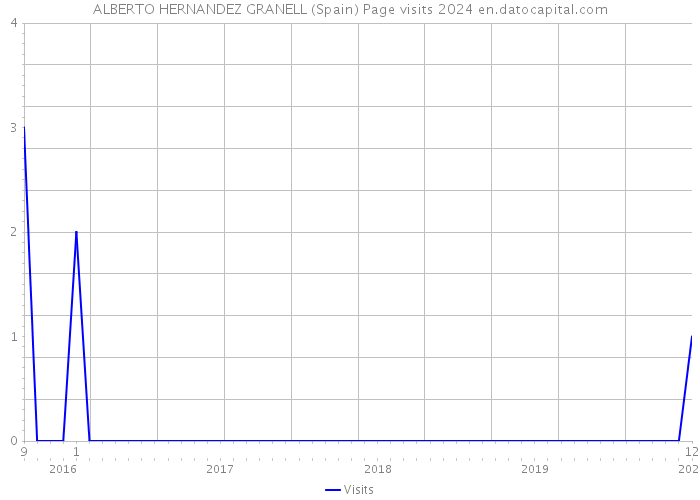 ALBERTO HERNANDEZ GRANELL (Spain) Page visits 2024 