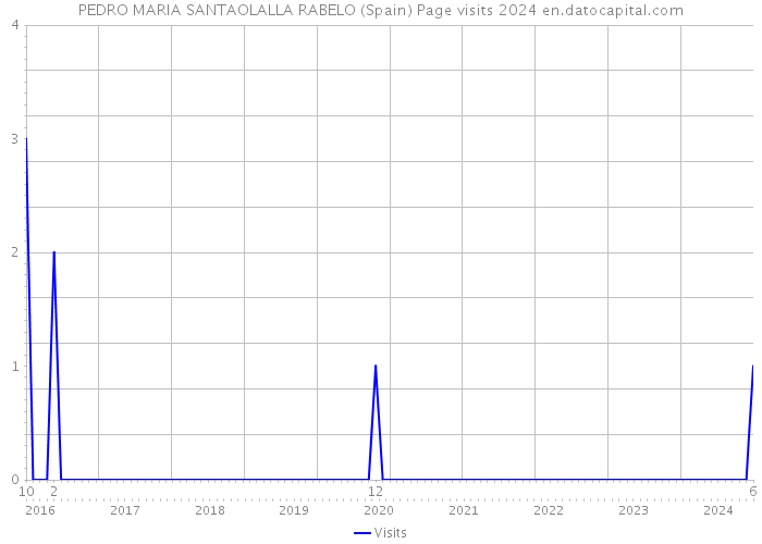 PEDRO MARIA SANTAOLALLA RABELO (Spain) Page visits 2024 