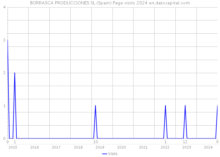 BORRASCA PRODUCCIONES SL (Spain) Page visits 2024 