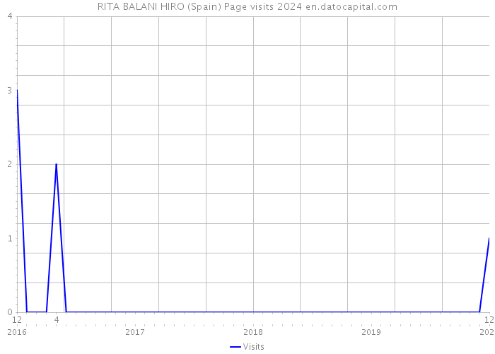 RITA BALANI HIRO (Spain) Page visits 2024 