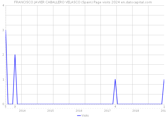 FRANCISCO JAVIER CABALLERO VELASCO (Spain) Page visits 2024 
