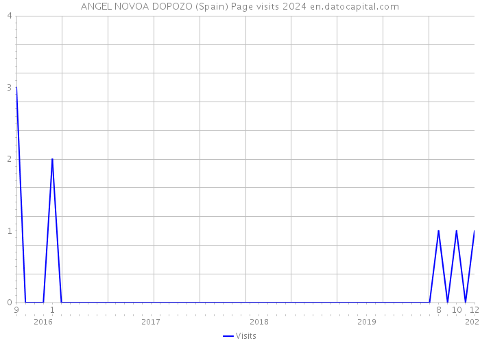 ANGEL NOVOA DOPOZO (Spain) Page visits 2024 