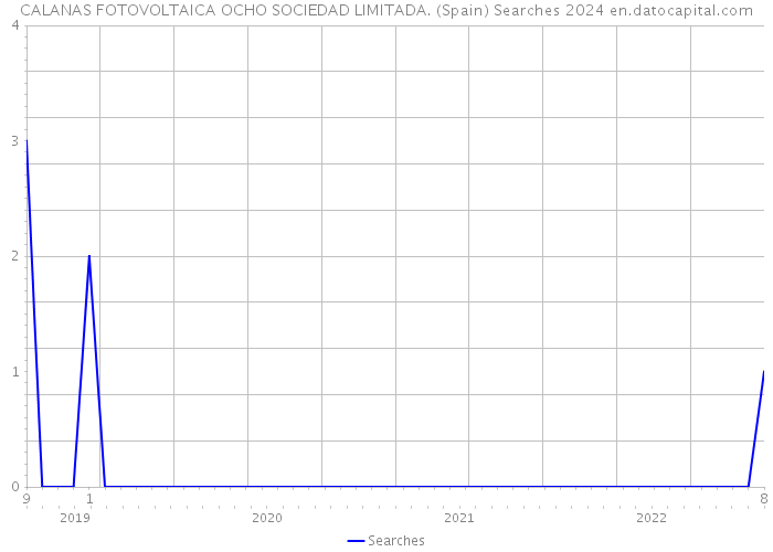 CALANAS FOTOVOLTAICA OCHO SOCIEDAD LIMITADA. (Spain) Searches 2024 