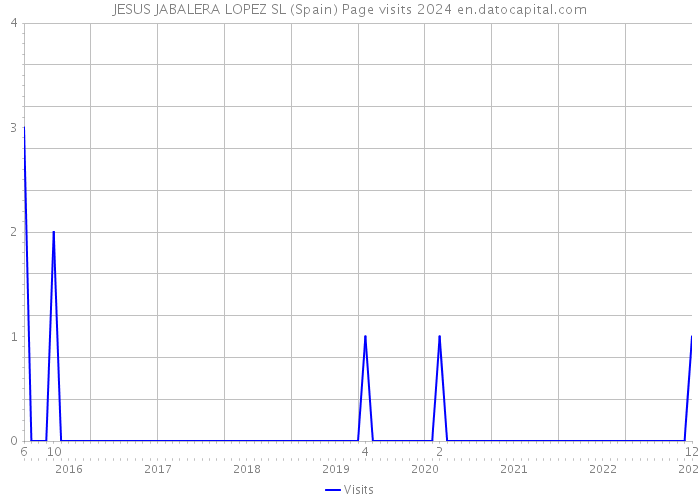 JESUS JABALERA LOPEZ SL (Spain) Page visits 2024 