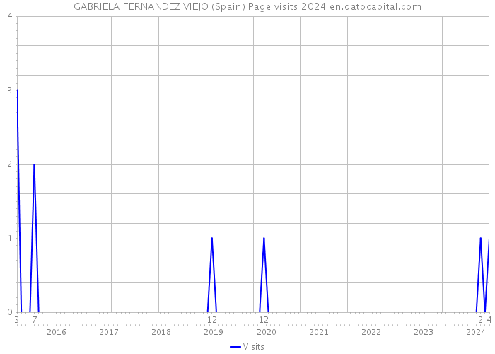 GABRIELA FERNANDEZ VIEJO (Spain) Page visits 2024 