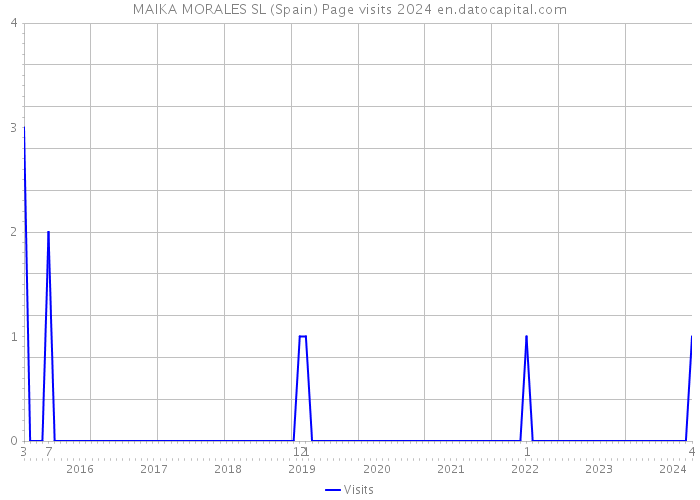 MAIKA MORALES SL (Spain) Page visits 2024 