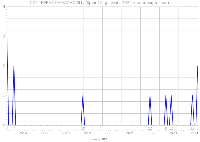 CONTRERAS CAMACHO SLL. (Spain) Page visits 2024 