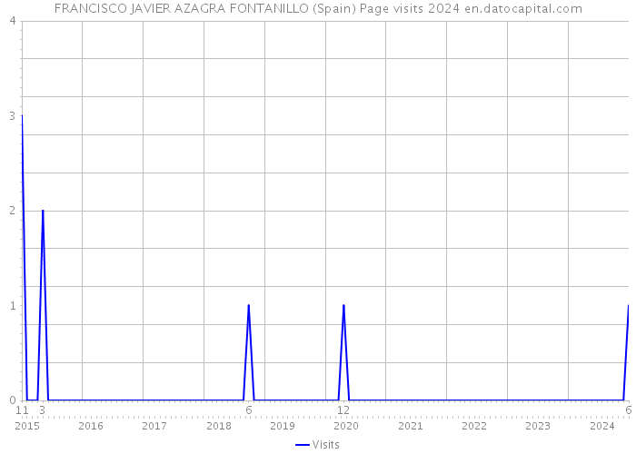 FRANCISCO JAVIER AZAGRA FONTANILLO (Spain) Page visits 2024 