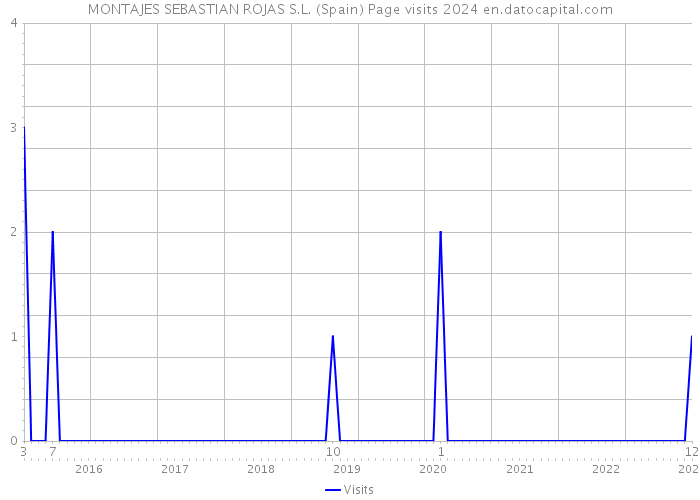 MONTAJES SEBASTIAN ROJAS S.L. (Spain) Page visits 2024 