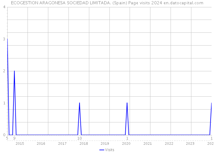 ECOGESTION ARAGONESA SOCIEDAD LIMITADA. (Spain) Page visits 2024 