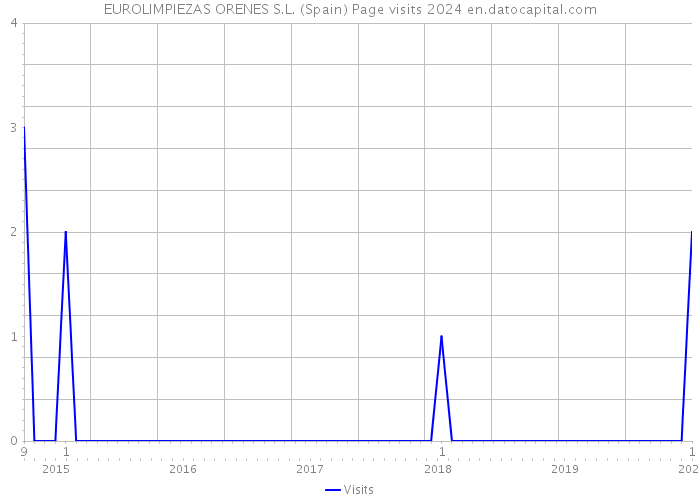 EUROLIMPIEZAS ORENES S.L. (Spain) Page visits 2024 