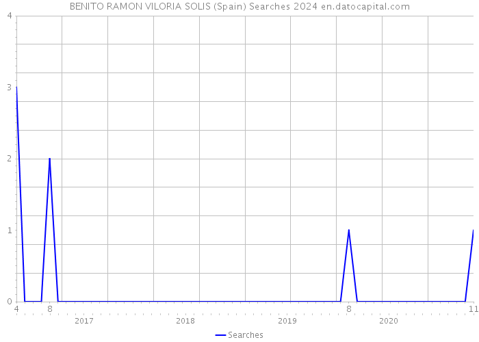 BENITO RAMON VILORIA SOLIS (Spain) Searches 2024 
