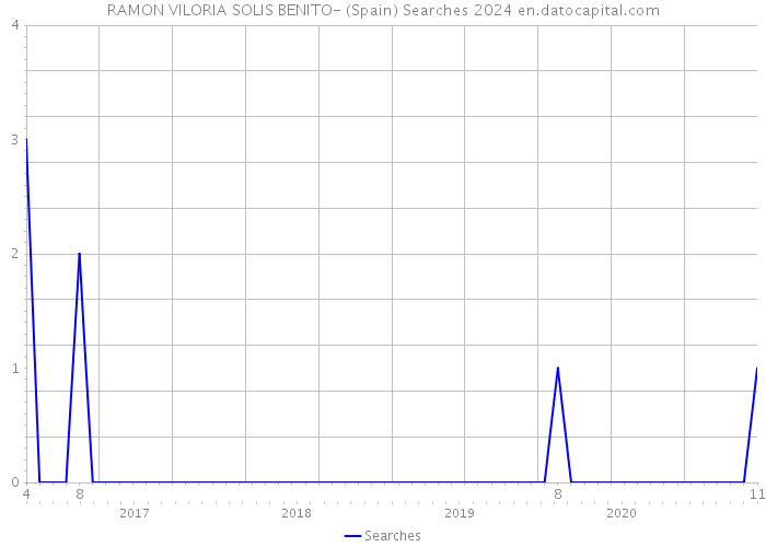 RAMON VILORIA SOLIS BENITO- (Spain) Searches 2024 