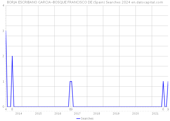 BORJA ESCRIBANO GARCIA-BOSQUE FRANCISCO DE (Spain) Searches 2024 